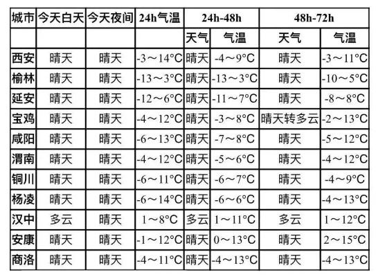 西安天气预报一周天气（西安近天气预报15天气预报）