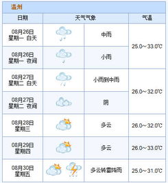 温州一周天气预报(温州一周天气预报最新) 温州一周天气预报(温州一周天气预报最新)