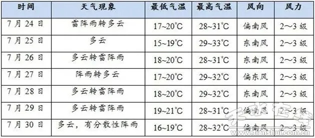 7月份天气预报30天(7月份天气预报30天统计图) 7月份天气预报30天(7月份天气预报30天统计图)
