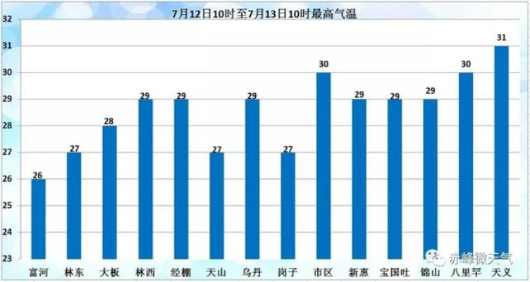 7月份天气预报30天(7月份天气预报30天统计图) 7月份天气预报30天(7月份天气预报30天统计图)