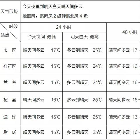 开封市天气预报（开封市天气预报30天准确）