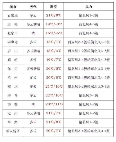 承德天气预报（围场天气预报）