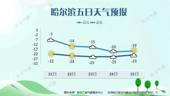 大庆天气预报15天气（大庆天气预报15天气哈尔滨天气预报）