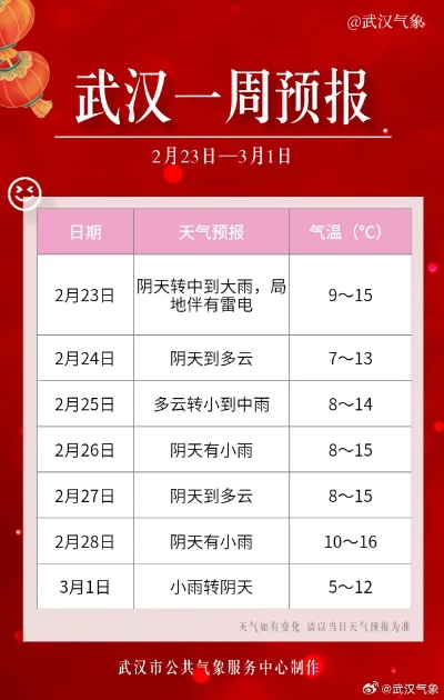 关于武汉未来一周天气的信息 关于武汉未来一周天气的信息