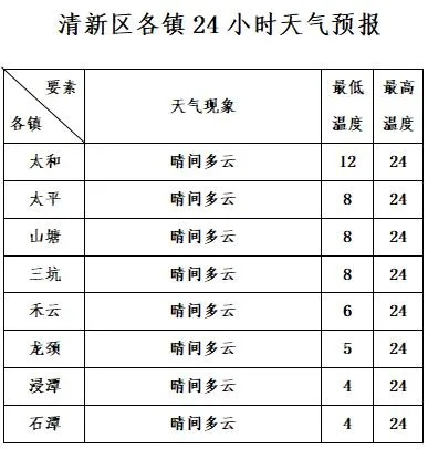天气预报今天查询（清远市清新区太和镇天气预报今天查询）