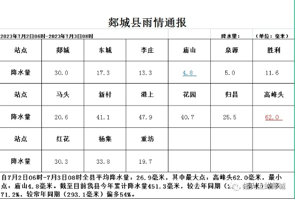郓城天气预报（郓城天气预报一周天气）