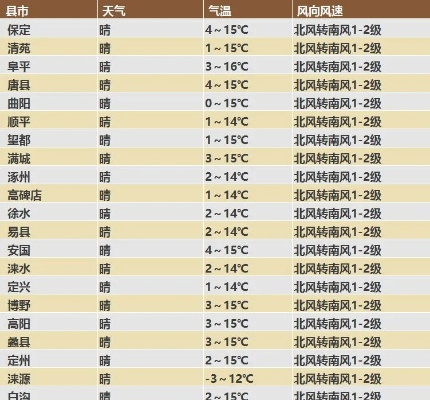 蔚县天气预报15天准确（蔚县天气预报24小时详情）