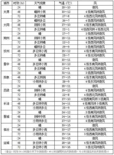 汾阳天气预报（汾阳天气预报今明后三天）