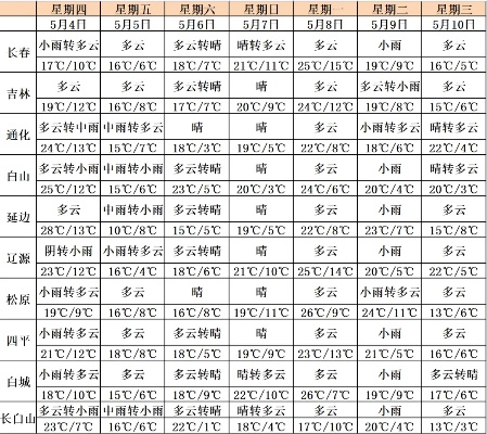 东北天气预报15天(东北天气预报15天长白山) 东北天气预报15天(东北天气预报15天长白山)