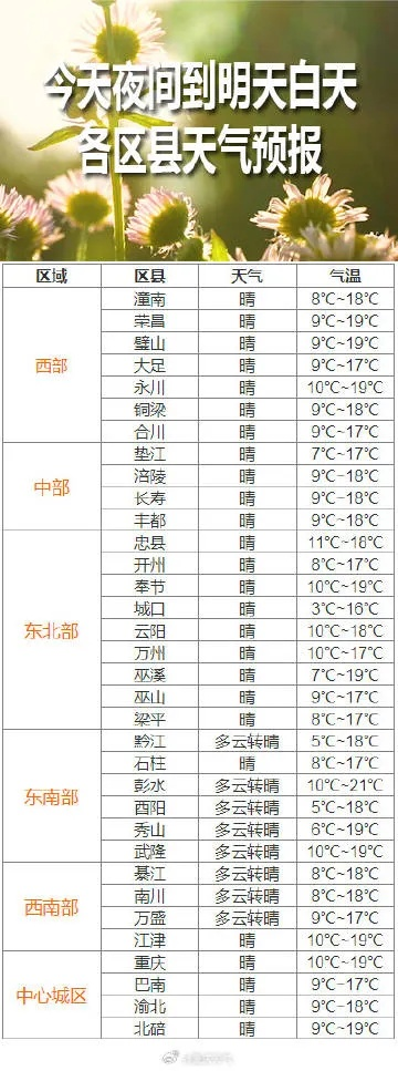 重庆一周天气预报（重庆一周天气预报10天查询）