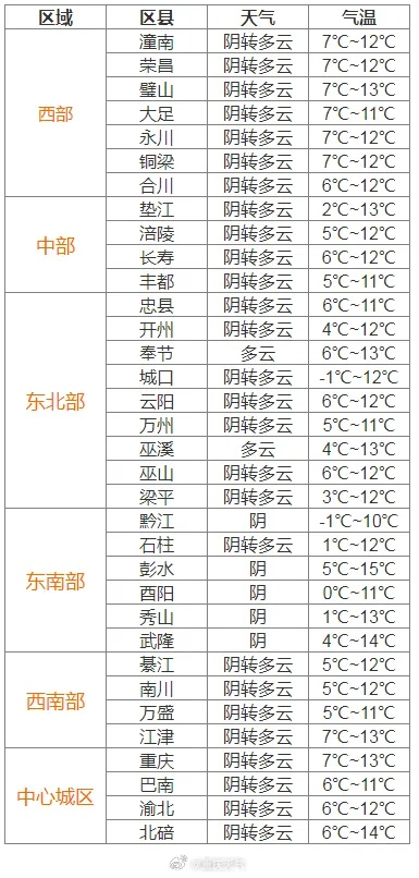 涪陵天气预报(涪陵天气预报15天查询结果) 涪陵天气预报(涪陵天气预报15天查询结果)