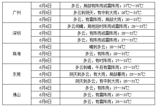 广东省未来10天天气趋势预报（广东省未来十天天气预报）