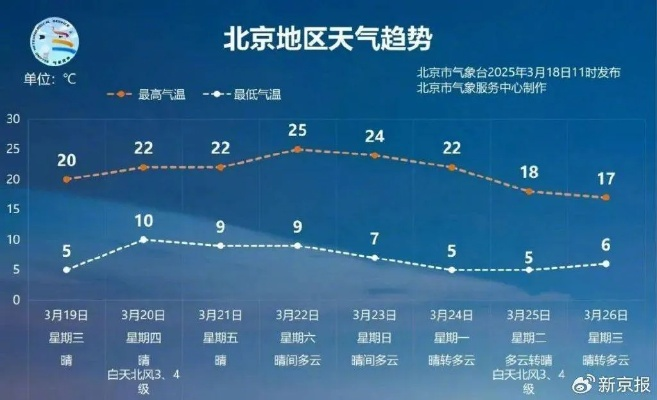 北京最近一周天气及穿衣指数(北京今明后三天天气详情) 北京最近一周天气及穿衣指数(北京今明后三天天气详情)