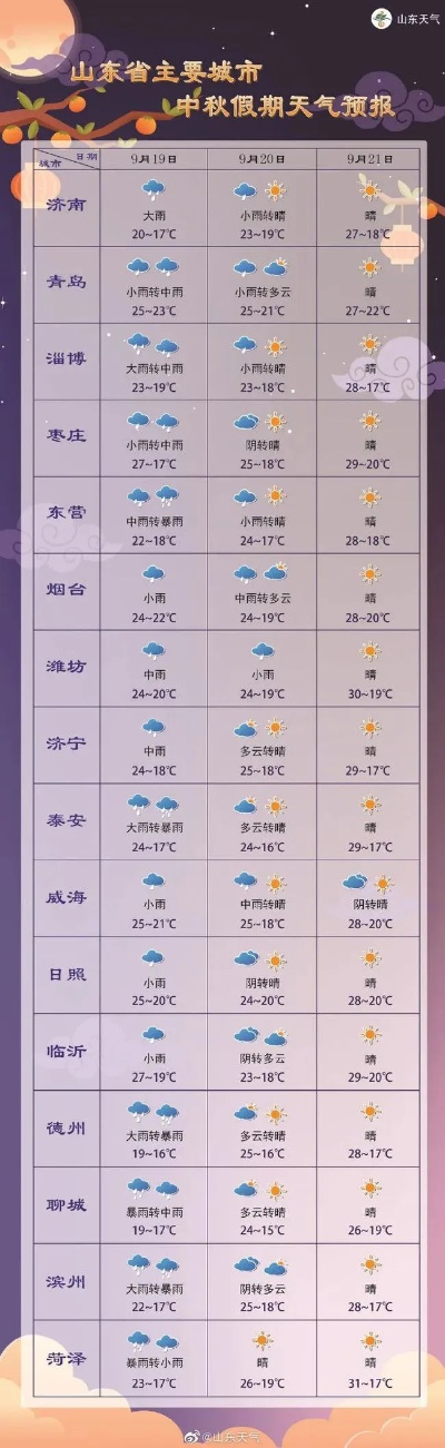 天气预报15天查询一览表(山东天气预报15天查询一览表) 天气预报15天查询一览表(山东天气预报15天查询一览表)