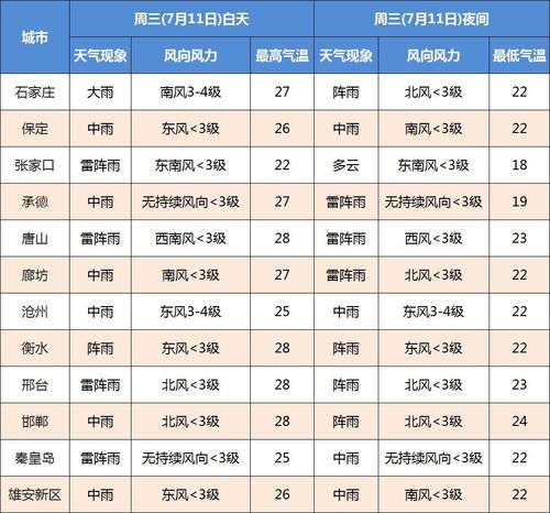 河北保定天气（河北保定天气预报7天一周查询结果）