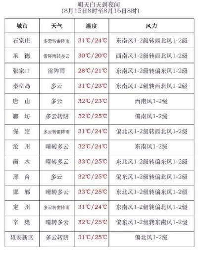 高碑店天气预报(高碑店天气预报七天) 高碑店天气预报(高碑店天气预报七天)