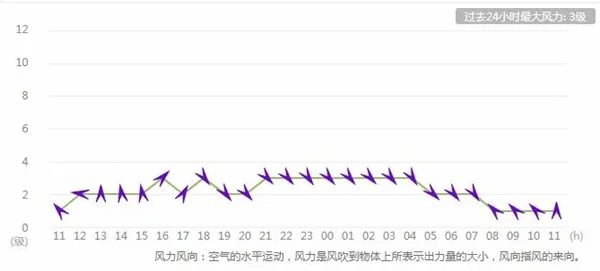 24小时风力实时监测（24小时风力实时监测图）