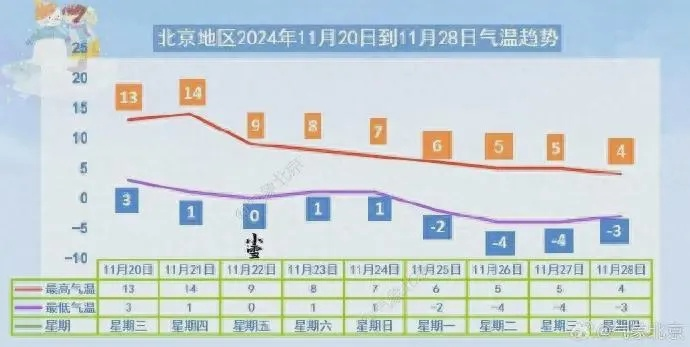 北京天气预报一周天气（北京最近10天天气预报）