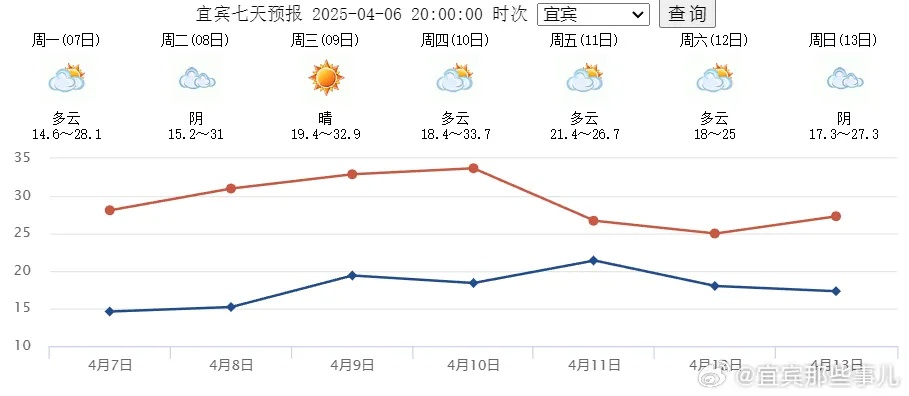 宜宾天气（宜宾天气预报15天查询准确度）