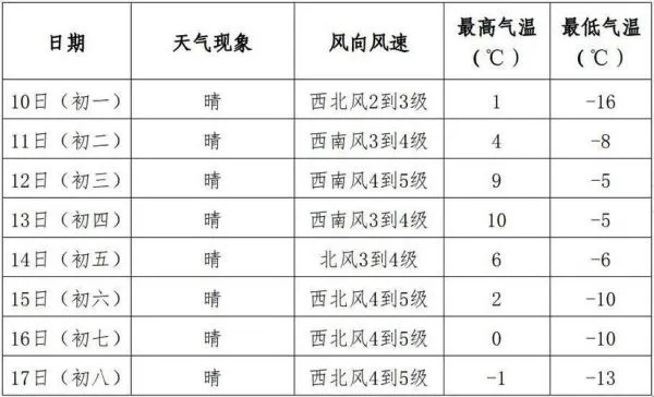阜新天气预报15天（阜新天气预报15天准确率）